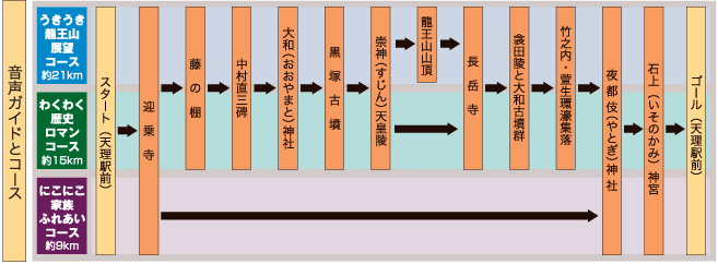 音声ガイドとコース